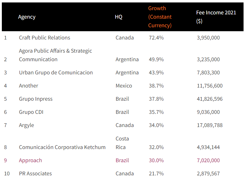 America's Best PR Agencies 2021